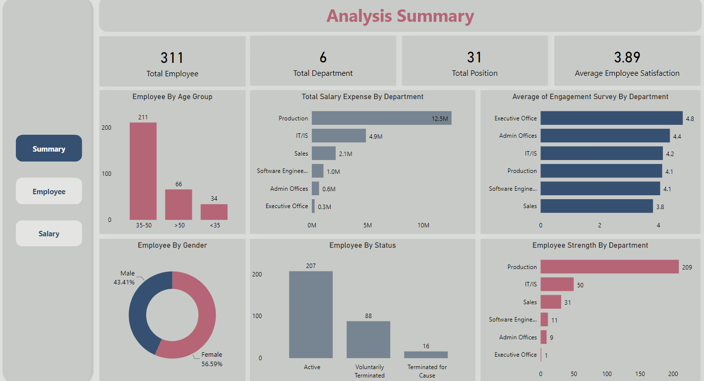 Human Resource Data Analysis