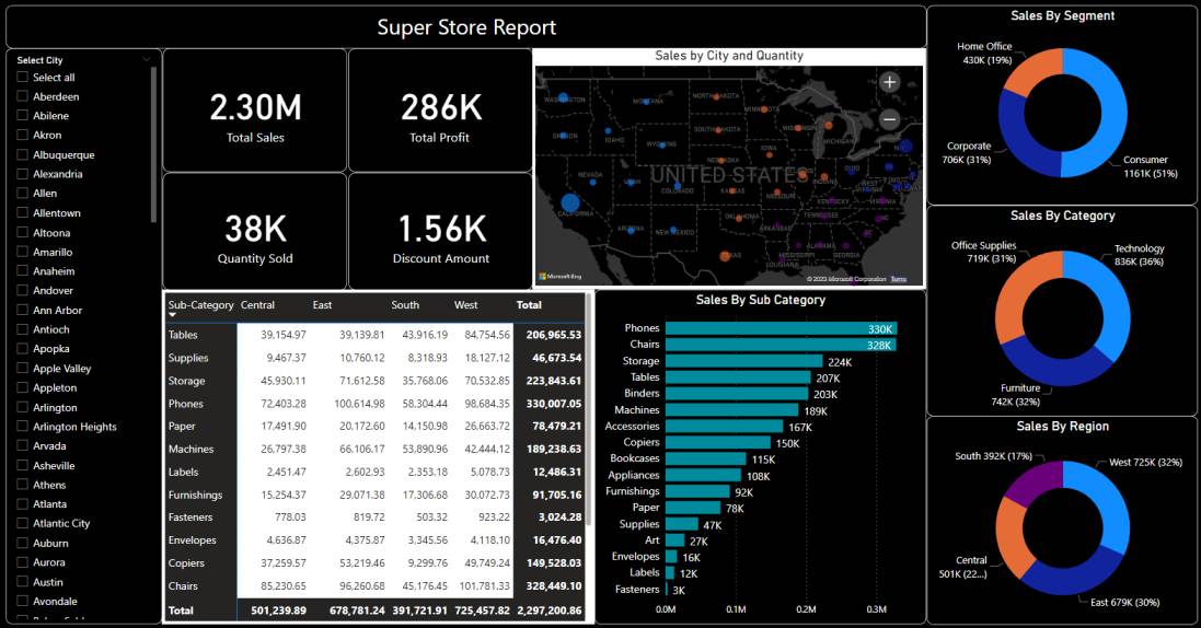 Super Store Data Analysis